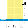 Fowl River tide chart for Saturday, June 19, 2021