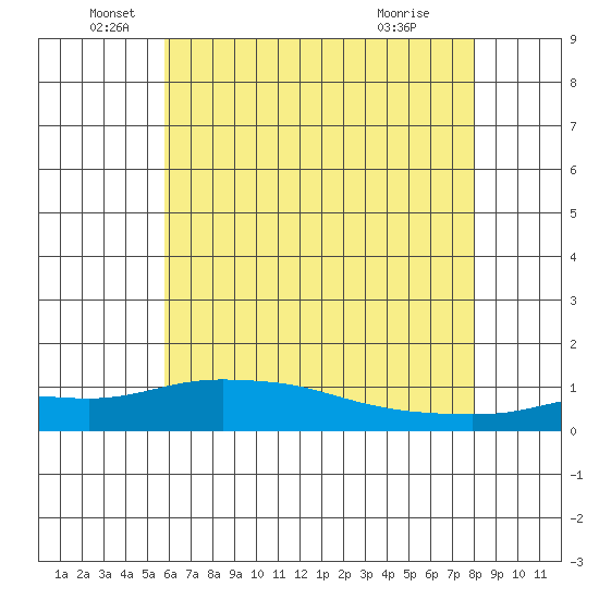 Fowl River tide chart for Sunday, June 20, 2021