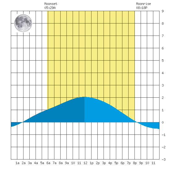Fowl River tide chart for Thursday, June 24, 2021