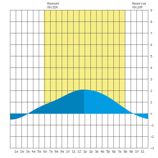 Fowl River tide chart for Friday, June 25, 2021