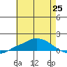 Fowl River tide chart for Friday, June 25, 2021