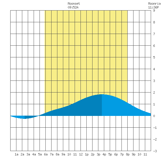 Fowl River tide chart for Monday, June 28, 2021