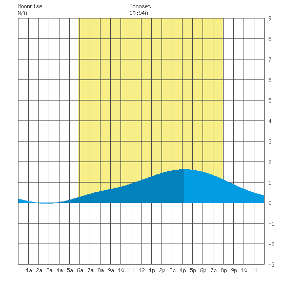 Fowl River tide chart for Tuesday, June 29, 2021