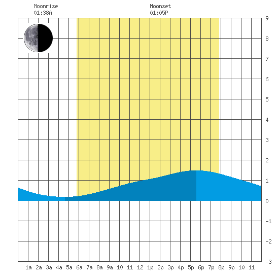 Fowl River tide chart for Wednesday, June 2, 2021