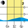 Fowl River tide chart for Wednesday, June 2, 2021