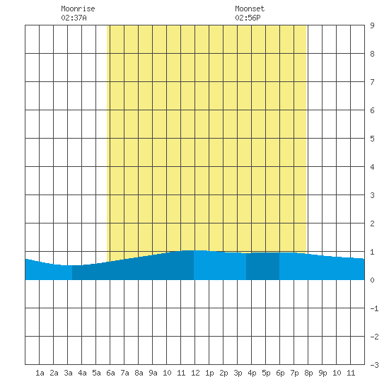 Fowl River tide chart for Friday, June 4, 2021