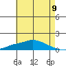 Fowl River tide chart for Wednesday, June 9, 2021