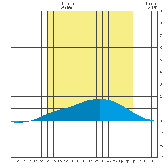 Fowl River tide chart for Monday, July 12, 2021