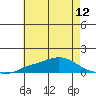 Fowl River tide chart for Monday, July 12, 2021