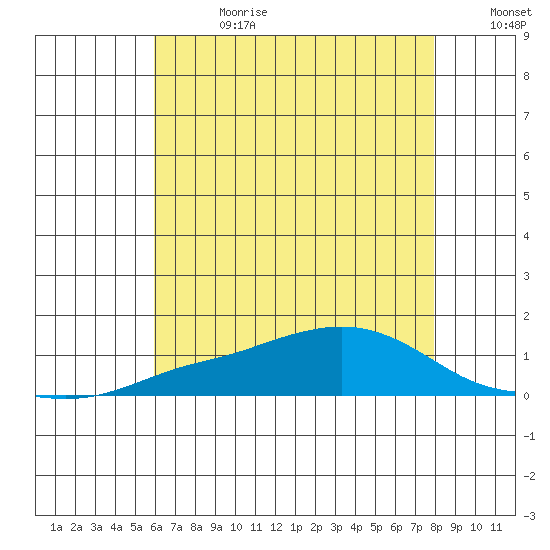 Fowl River tide chart for Tuesday, July 13, 2021