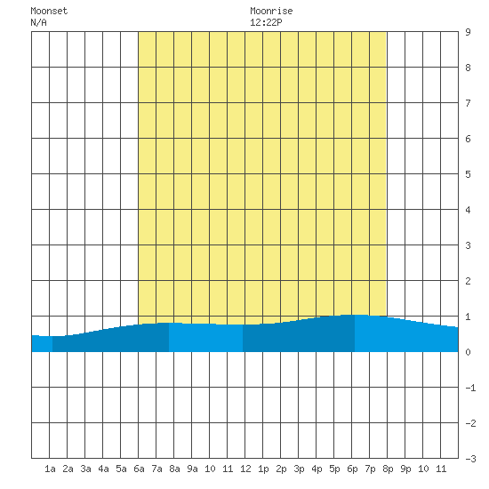 Fowl River tide chart for Friday, July 16, 2021