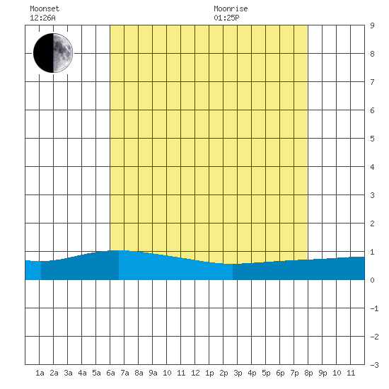Fowl River tide chart for Saturday, July 17, 2021