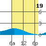 Fowl River tide chart for Monday, July 19, 2021