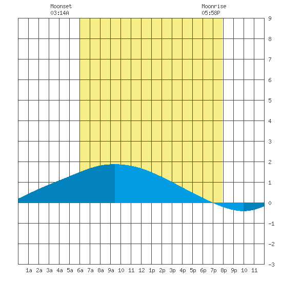 Fowl River tide chart for Wednesday, July 21, 2021