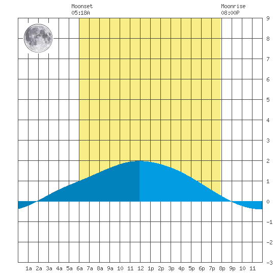 Fowl River tide chart for Friday, July 23, 2021