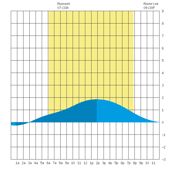 Fowl River tide chart for Sunday, July 25, 2021