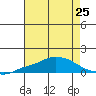 Fowl River tide chart for Sunday, July 25, 2021