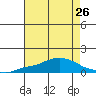 Fowl River tide chart for Monday, July 26, 2021