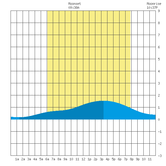 Fowl River tide chart for Tuesday, July 27, 2021
