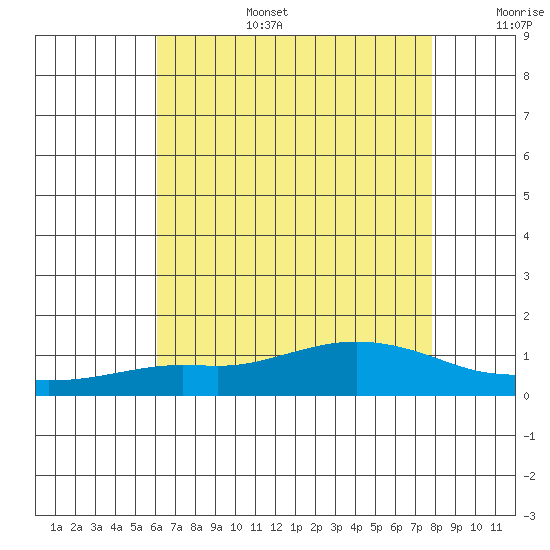 Fowl River tide chart for Wednesday, July 28, 2021