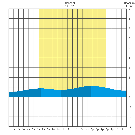 Fowl River tide chart for Thursday, July 29, 2021