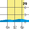 Fowl River tide chart for Thursday, July 29, 2021