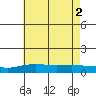 Fowl River tide chart for Friday, July 2, 2021