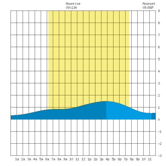 Fowl River tide chart for Wednesday, August 11, 2021