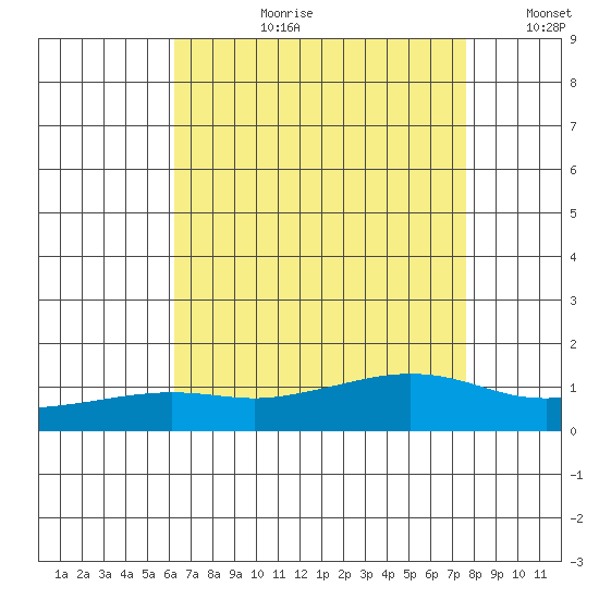 Fowl River tide chart for Thursday, August 12, 2021