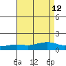 Fowl River tide chart for Thursday, August 12, 2021