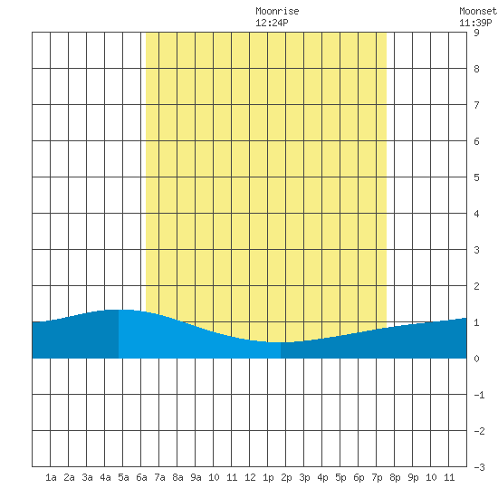 Fowl River tide chart for Saturday, August 14, 2021