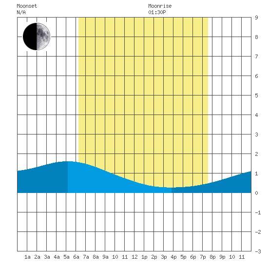 Fowl River tide chart for Sunday, August 15, 2021
