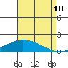 Fowl River tide chart for Wednesday, August 18, 2021