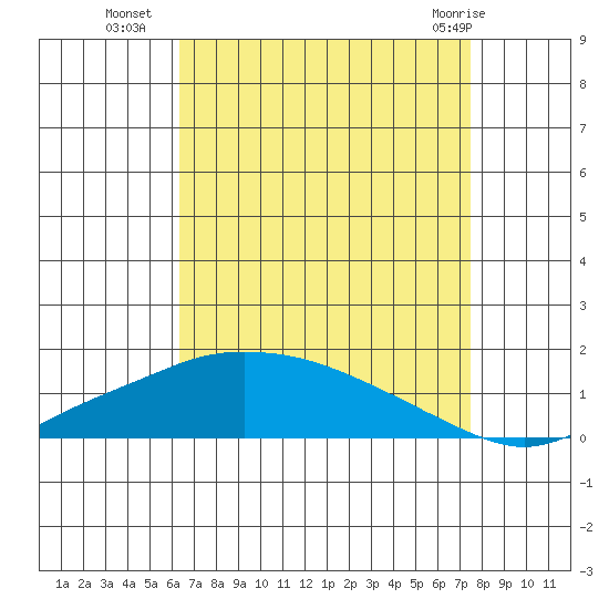 Fowl River tide chart for Thursday, August 19, 2021