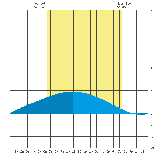 Fowl River tide chart for Friday, August 20, 2021
