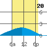 Fowl River tide chart for Friday, August 20, 2021