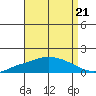 Fowl River tide chart for Saturday, August 21, 2021