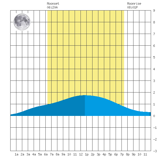 Fowl River tide chart for Sunday, August 22, 2021