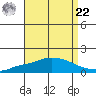 Fowl River tide chart for Sunday, August 22, 2021