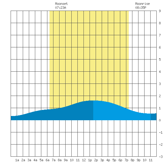Fowl River tide chart for Monday, August 23, 2021