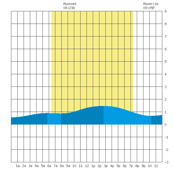 Fowl River tide chart for Tuesday, August 24, 2021