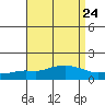 Fowl River tide chart for Tuesday, August 24, 2021