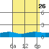 Fowl River tide chart for Thursday, August 26, 2021