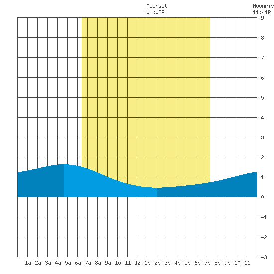 Fowl River tide chart for Sunday, August 29, 2021