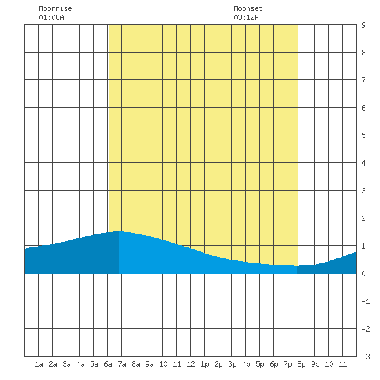 Fowl River tide chart for Monday, August 2, 2021