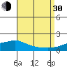 Fowl River tide chart for Monday, August 30, 2021