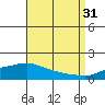 Fowl River tide chart for Tuesday, August 31, 2021
