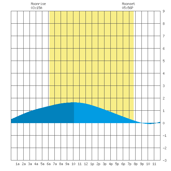 Fowl River tide chart for Thursday, August 5, 2021