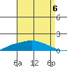 Fowl River tide chart for Friday, August 6, 2021