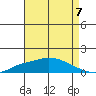 Fowl River tide chart for Saturday, August 7, 2021